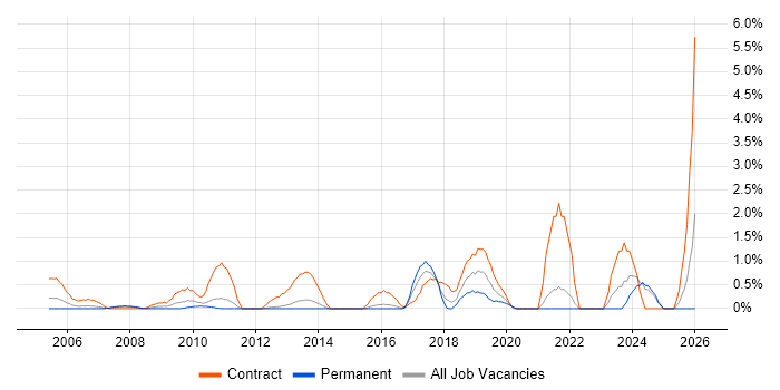 Data Mapping job vacancy trend in North London