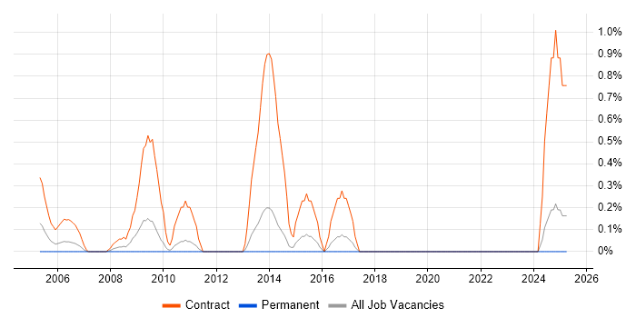 Job vacancy trend for Data Matching in North London