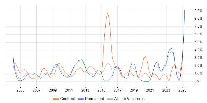 Job vacancy trend for Data Modelling in North London Job vacancy trend for Data Modelling in North London