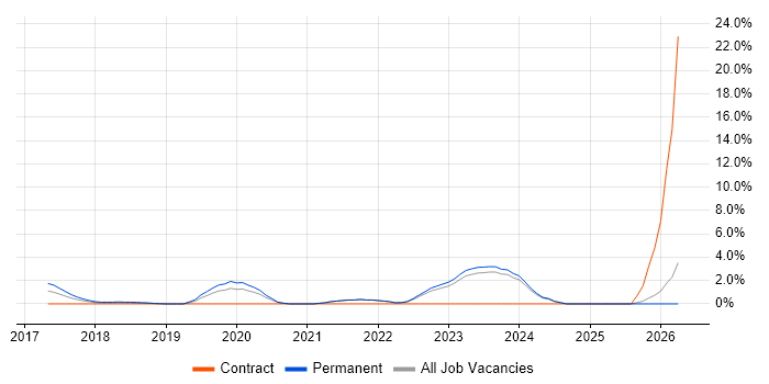 Data Pipeline job vacancy trend in North London