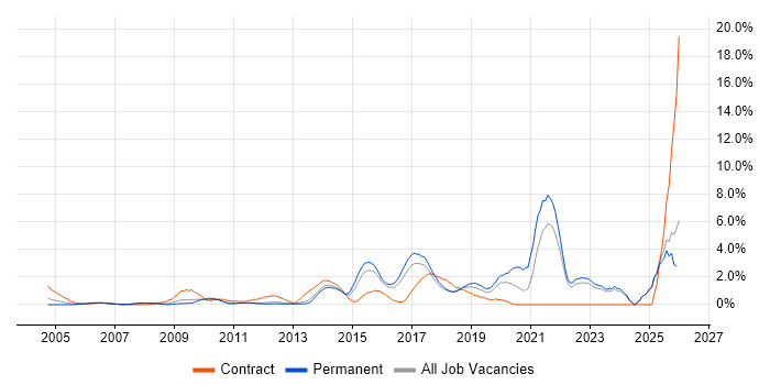 Data Protection job vacancy trend in North London