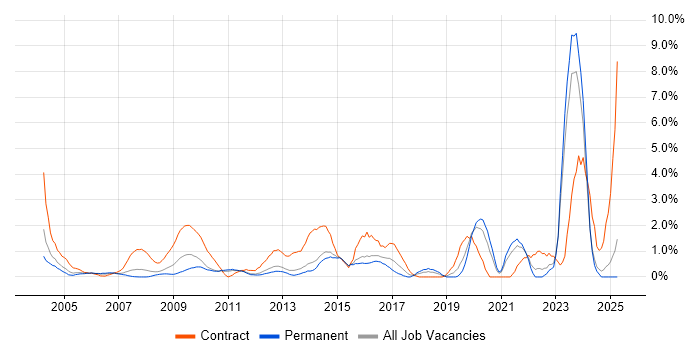 Job vacancy trend for Data Quality in North London Job vacancy trend for Data Quality in North London