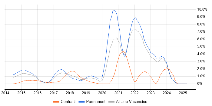 Job vacancy trend for Data Science in North London Job vacancy trend for Data Science in North London