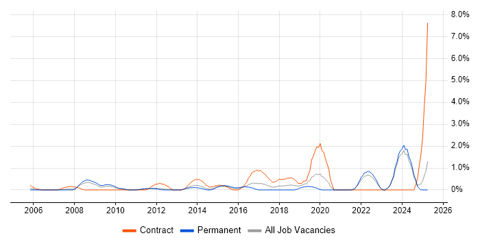 Job vacancy trend for Data Strategy in North London