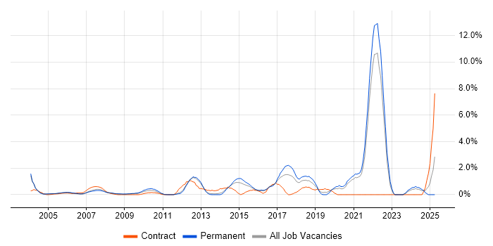Job vacancy trend for Data Structures in North London