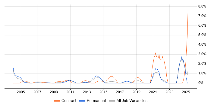 Job vacancy trend for Data Transformation in North London