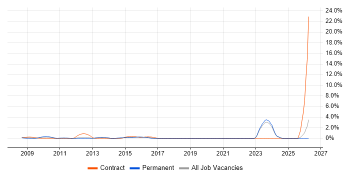 Data Validation job vacancy trend in North London