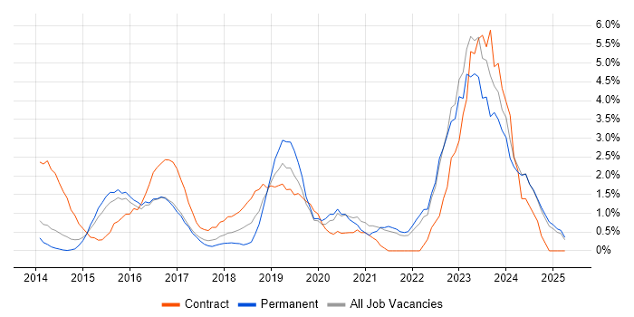 Job vacancy trend for DBS Check in North London Job vacancy trend for DBS Check in North London