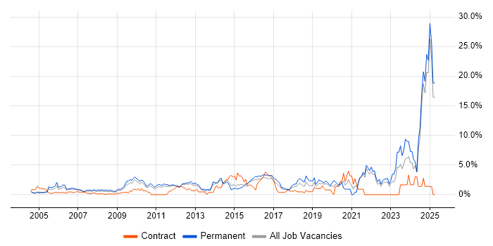 Job vacancy trend for Decision-Making in North London Job vacancy trend for Decision-Making in North London
