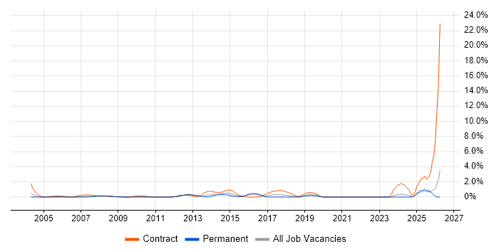 Defect Management job vacancy trend in North London