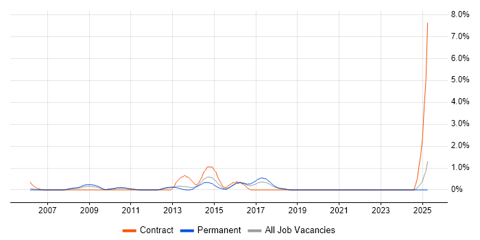 Job vacancy trend for Defect Tracking in North London