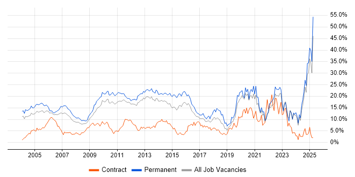 Job vacancy trend for Degree in North London
