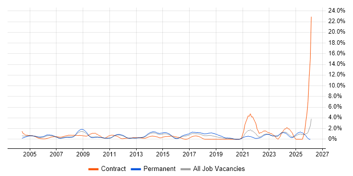 Dell job vacancy trend in North London