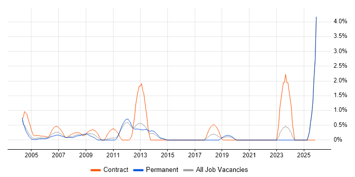 Design Engineer job vacancy trend in North London