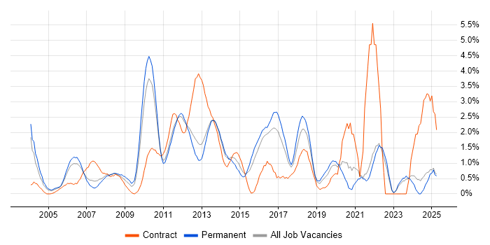 Job vacancy trend for Design Patterns in North London