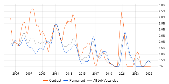 Job vacancy trend for Designer in North London Job vacancy trend for Designer in North London