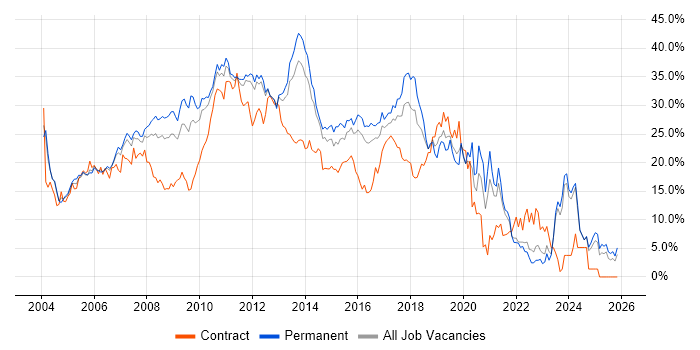 Developer job vacancy trend in North London