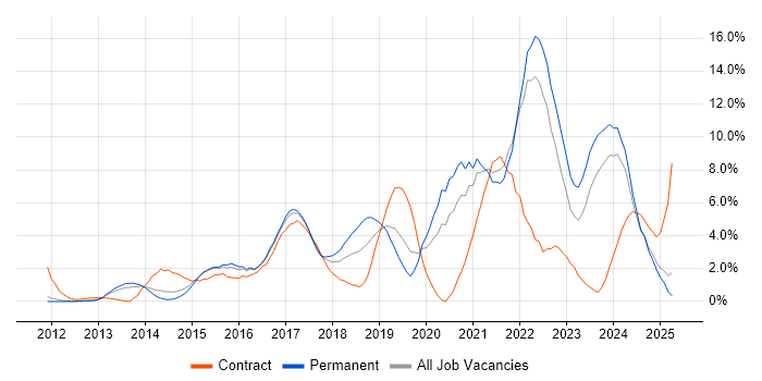 Job vacancy trend for DevOps in North London