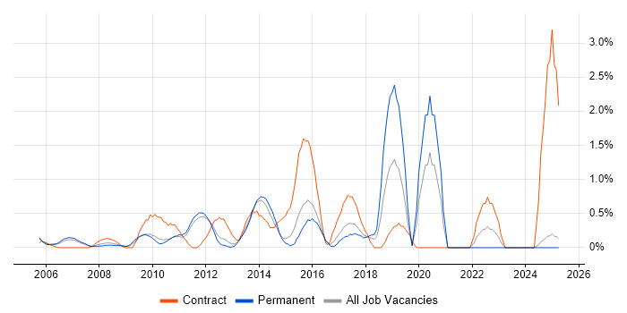 Job vacancy trend for Digital Project Manager in North London Job vacancy trend for Digital Project Manager in North London