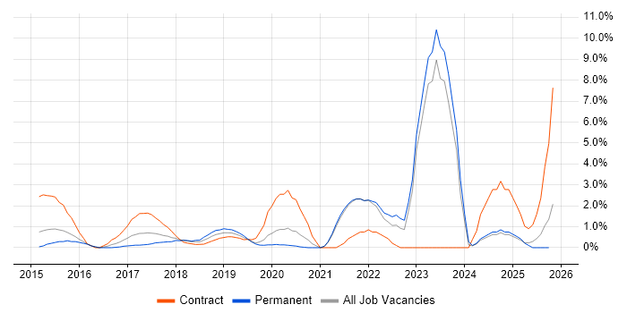Digital Transformation Programme job vacancy trend in North London