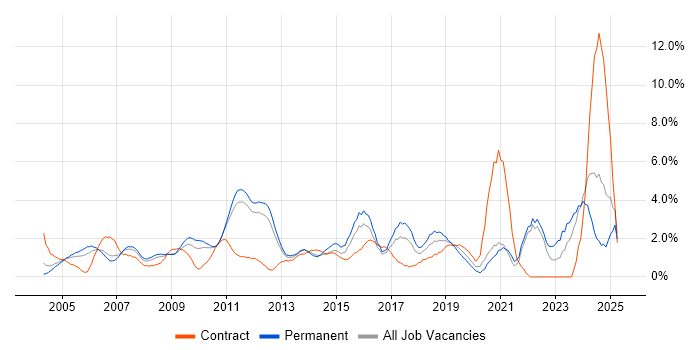 Job vacancy trend for Disaster Recovery in North London Job vacancy trend for Disaster Recovery in North London