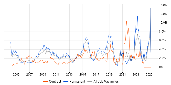 Job vacancy trend for DNS in North London Job vacancy trend for DNS in North London