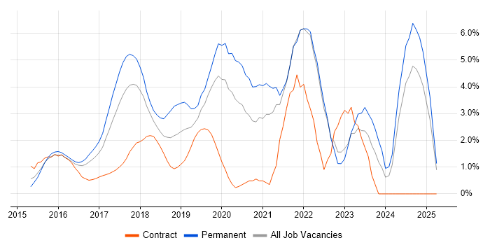Job vacancy trend for Docker in North London Job vacancy trend for Docker in North London