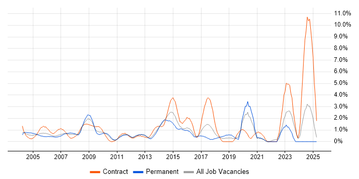 Job vacancy trend for Documentation Skills in North London Job vacancy trend for Documentation Skills in North London