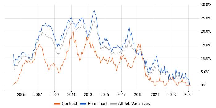 Job vacancy trend for .NET in North London Job vacancy trend for .NET in North London