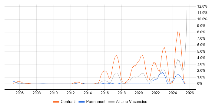Job vacancy trend for DV Cleared in North London