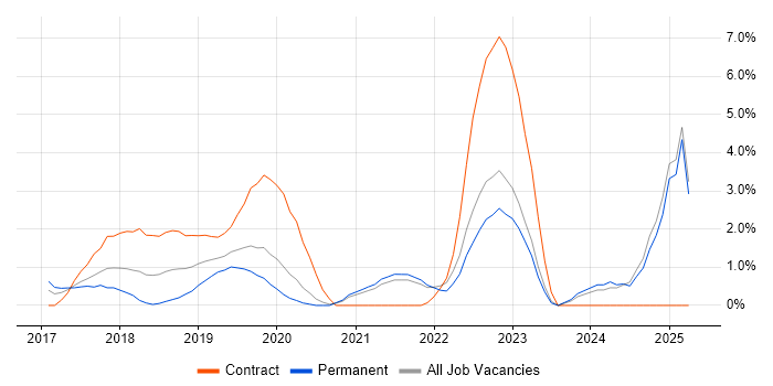 Job vacancy trend for Dynamics 365 in North London Job vacancy trend for Dynamics 365 in North London
