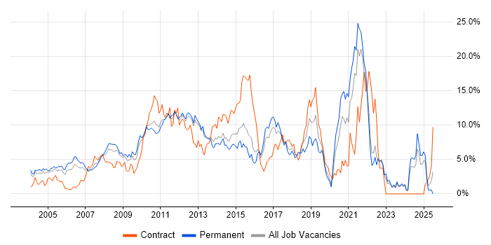 Job vacancy trend for E-Commerce in North London