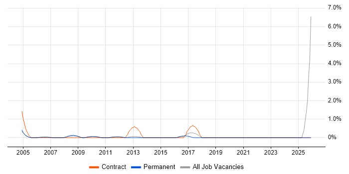 Electronics Engineer job vacancy trend in North London