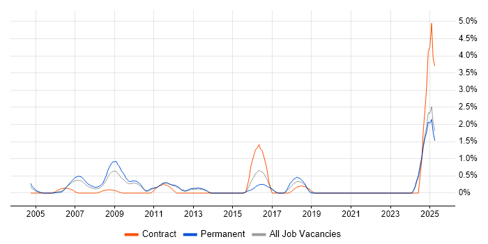 Job vacancy trend for Email Marketing in North London Job vacancy trend for Email Marketing in North London