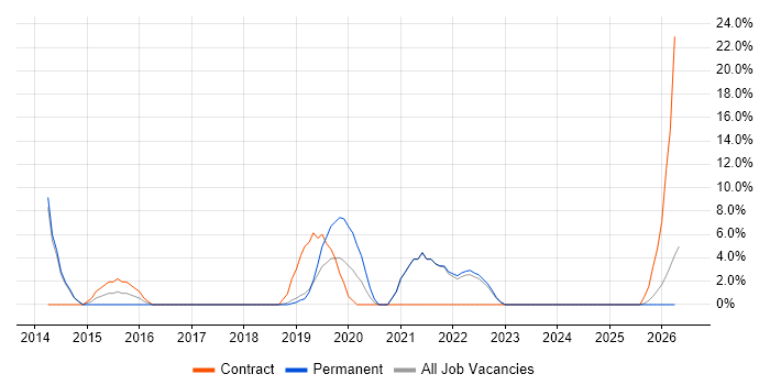 1st Line Engineer job vacancy trend in Enfield