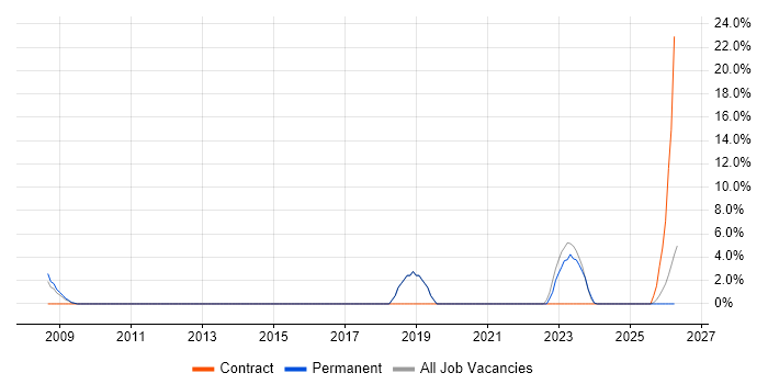 1st Line Support Technician job vacancy trend in Enfield