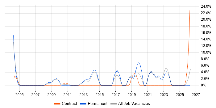1st Line Support job vacancy trend in Enfield