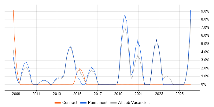 3rd Line Engineer job vacancy trend in Enfield