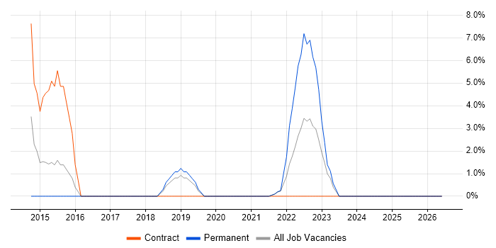 Acceptance Criteria job vacancy trend in Enfield