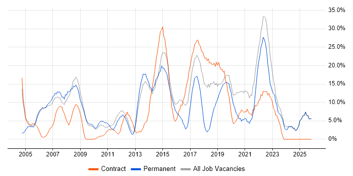 Active Directory job vacancy trend in Enfield