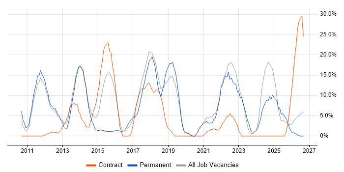 Agile job vacancy trend in Enfield