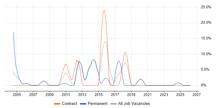 Architect job vacancy trend in Enfield