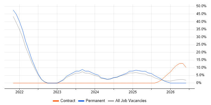 AI job vacancy trend in Enfield