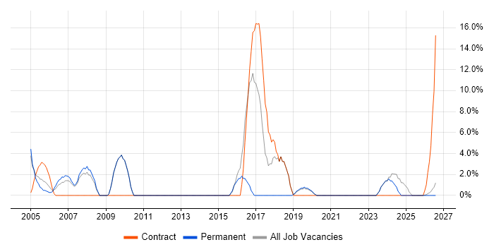 ATM job vacancy trend in Enfield