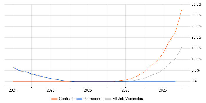 Azure Data Factory job vacancy trend in Enfield