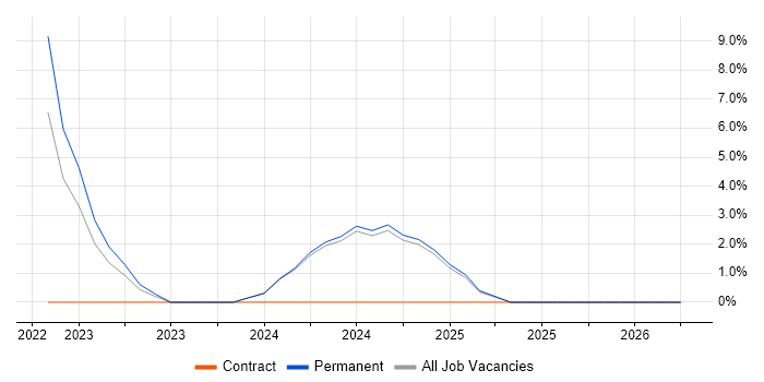 Azure DevOps job vacancy trend in Enfield