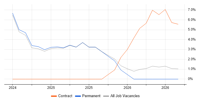 Azure Logic Apps job vacancy trend in Enfield