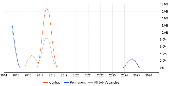 Azure SQL Database job vacancy trend in Enfield