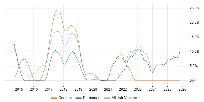 Azure job vacancy trend in Enfield