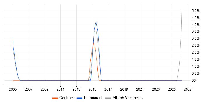 Back Office job vacancy trend in Enfield